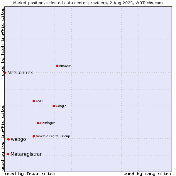 Market position of webgo vs. Metaregistrar vs. NetConnex