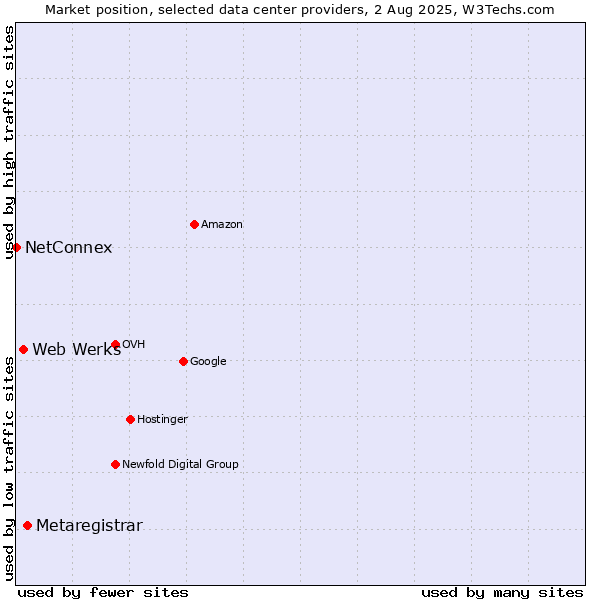 Market position of Metaregistrar vs. Web Werks vs. NetConnex