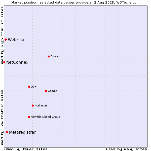 Market position of Metaregistrar vs. Webzilla vs. NetConnex