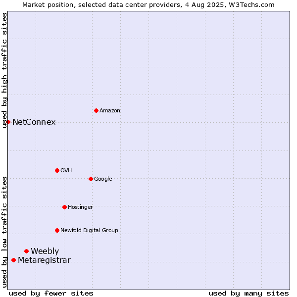 Market position of Weebly vs. Metaregistrar vs. NetConnex