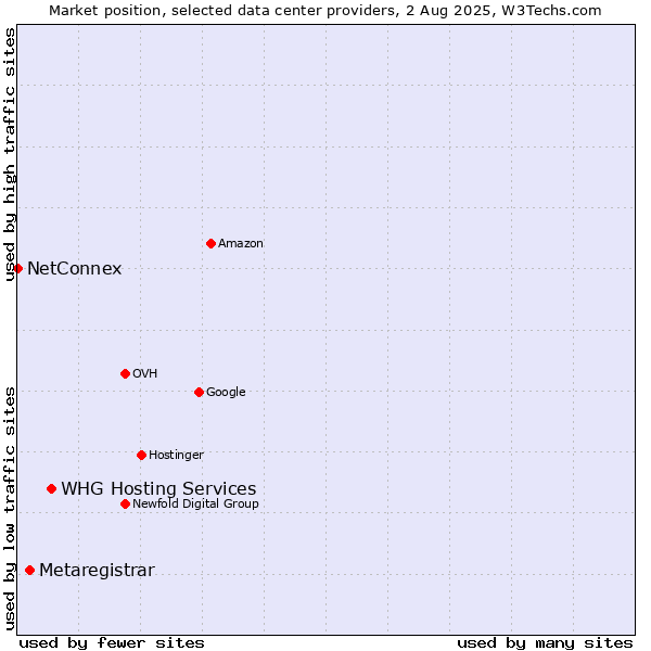 Market position of WHG Hosting Services vs. Metaregistrar vs. NetConnex