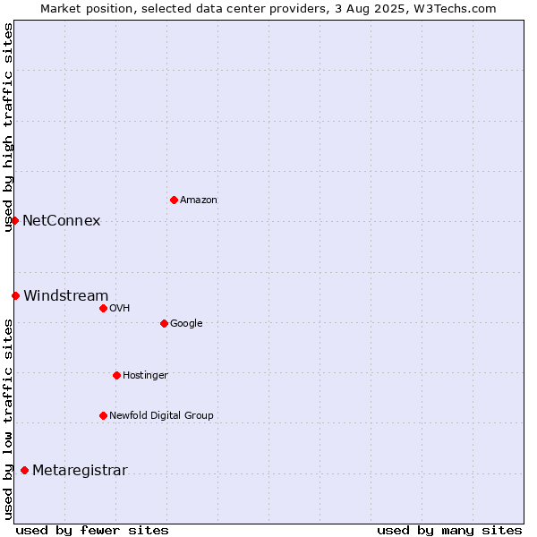 Market position of Metaregistrar vs. Windstream vs. NetConnex