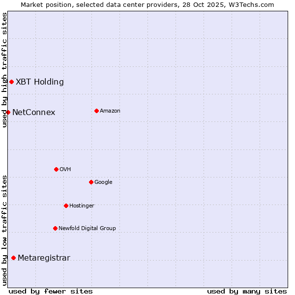 Market position of Metaregistrar vs. XBT Holding vs. NetConnex