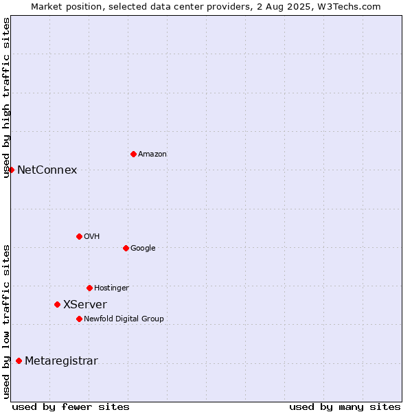 Market position of XServer vs. Metaregistrar vs. NetConnex