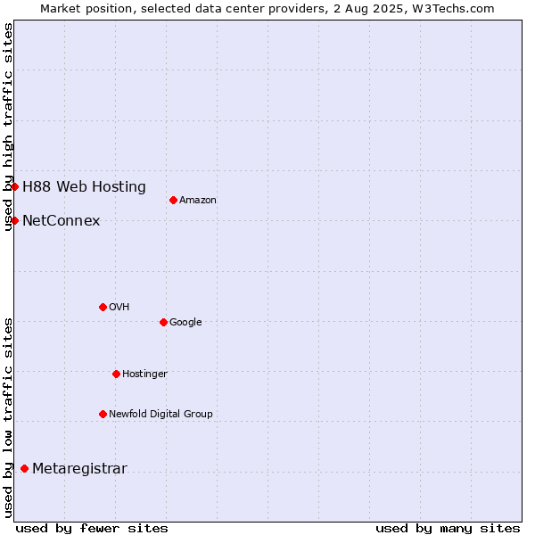 Market position of Metaregistrar vs. NetConnex vs. H88 Web Hosting