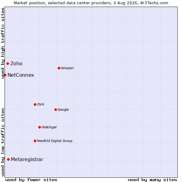 Market position of Metaregistrar vs. Zoho vs. NetConnex