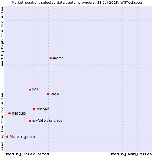 Market position of netcup vs. Metaregistrar
