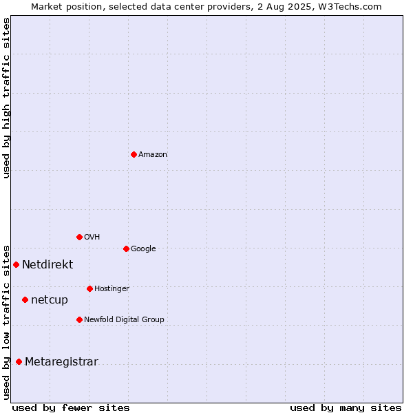 Market position of netcup vs. Metaregistrar vs. Netdirekt