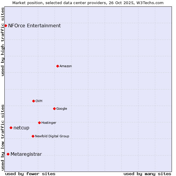 Market position of netcup vs. Metaregistrar vs. NFOrce Entertainment