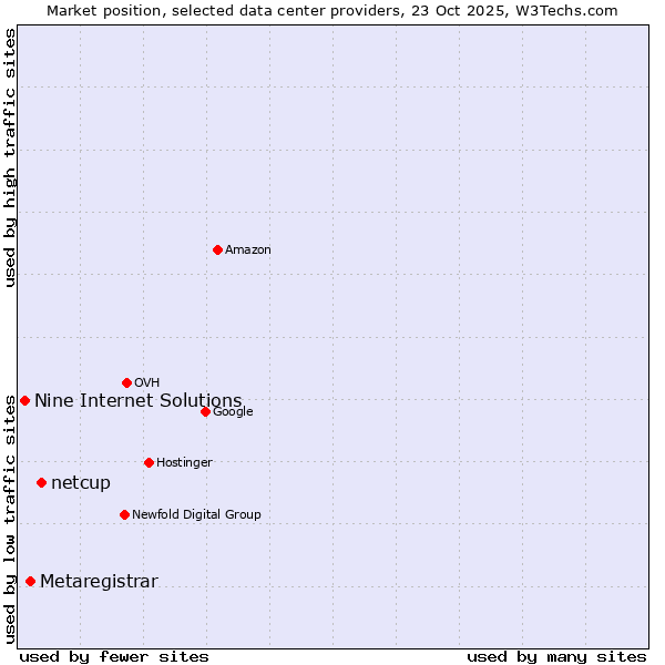 Market position of netcup vs. Metaregistrar vs. Nine Internet Solutions