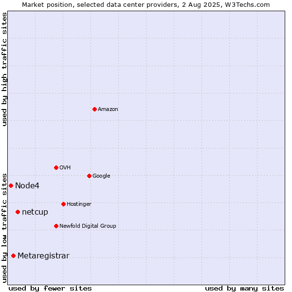 Market position of netcup vs. Metaregistrar vs. Node4