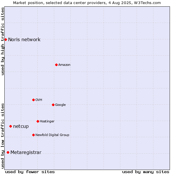Market position of netcup vs. Metaregistrar vs. Noris network