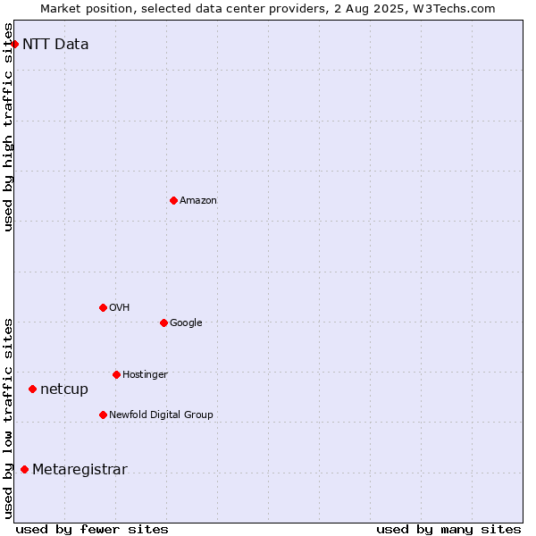 Market position of netcup vs. Metaregistrar vs. NTT Data