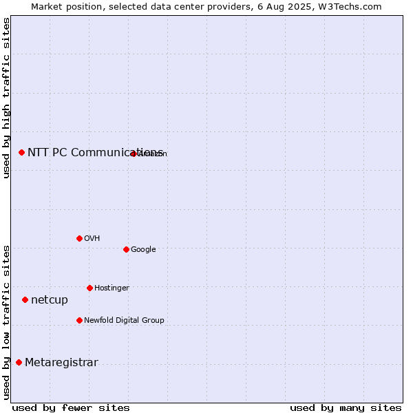 Market position of netcup vs. NTT PC Communications vs. Metaregistrar