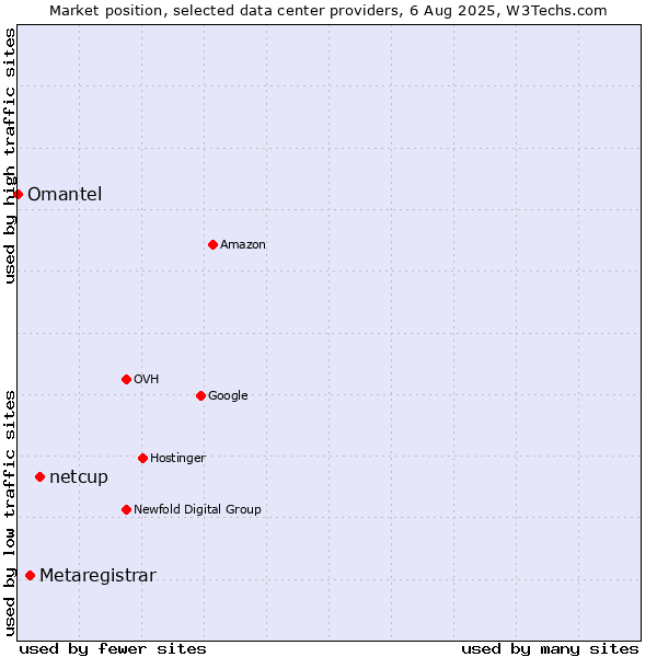 Market position of netcup vs. Metaregistrar vs. Omantel