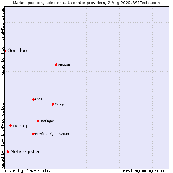 Market position of netcup vs. Metaregistrar vs. Ooredoo