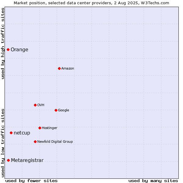Market position of netcup vs. Metaregistrar vs. Orange