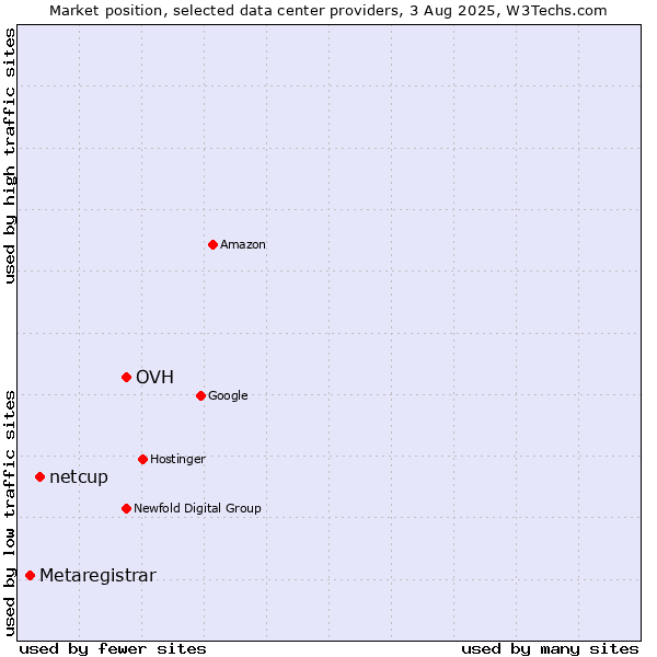 Market position of OVH vs. netcup vs. Metaregistrar