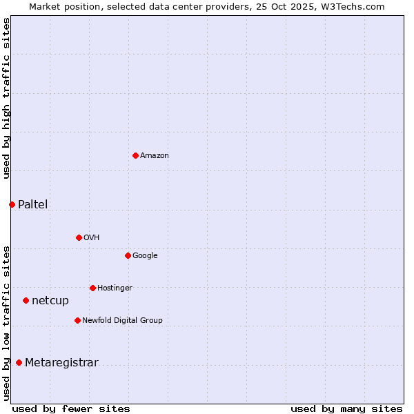 Market position of netcup vs. Metaregistrar vs. Paltel
