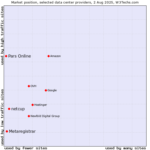 Market position of netcup vs. Metaregistrar vs. Pars Online