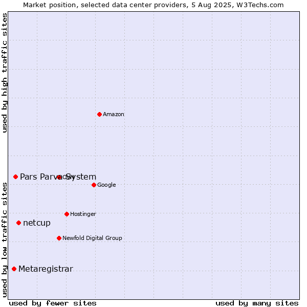 Market position of netcup vs. Pars Parva System vs. Metaregistrar