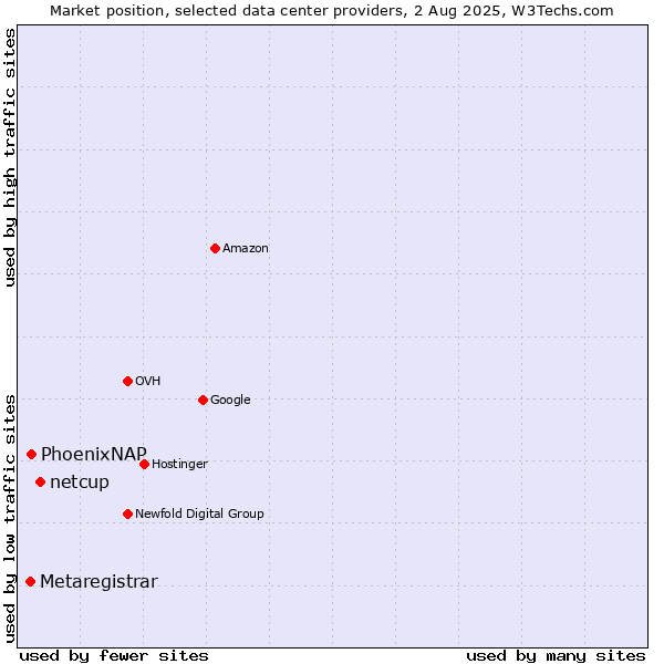 Market position of netcup vs. PhoenixNAP vs. Metaregistrar