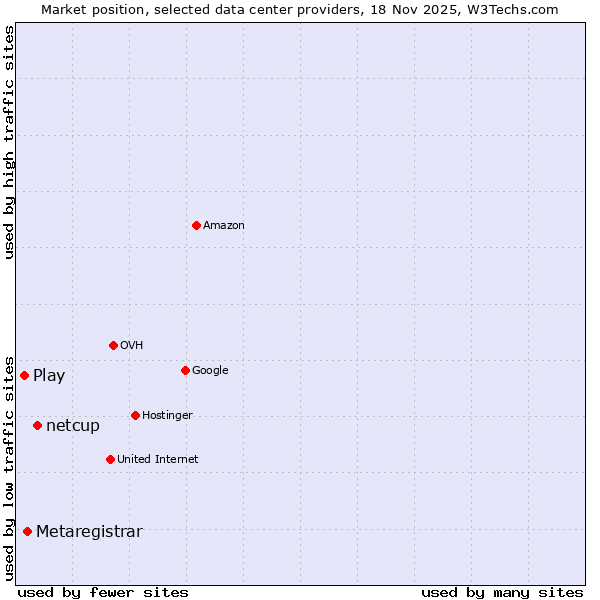 Market position of netcup vs. Metaregistrar vs. Play