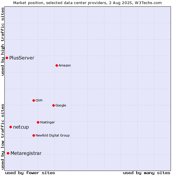 Market position of netcup vs. Metaregistrar vs. PlusServer