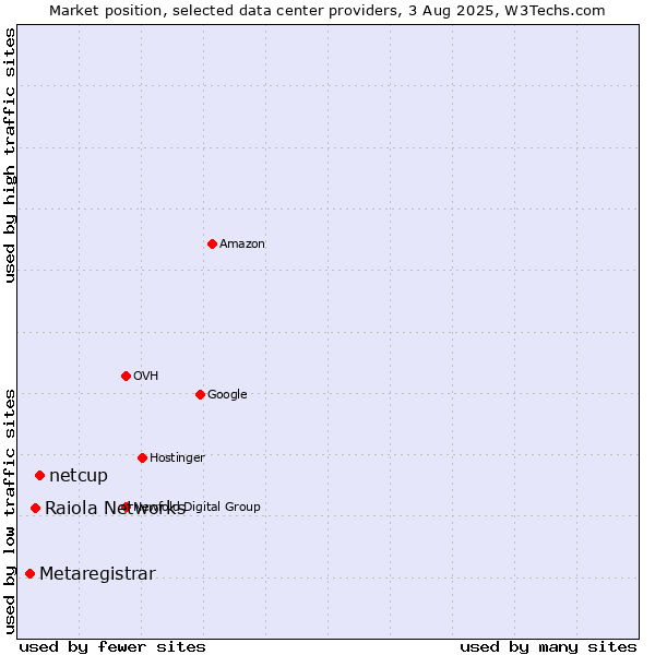 Market position of netcup vs. Raiola Networks vs. Metaregistrar