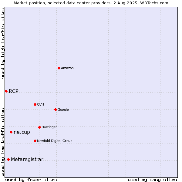 Market position of netcup vs. Metaregistrar vs. RCP