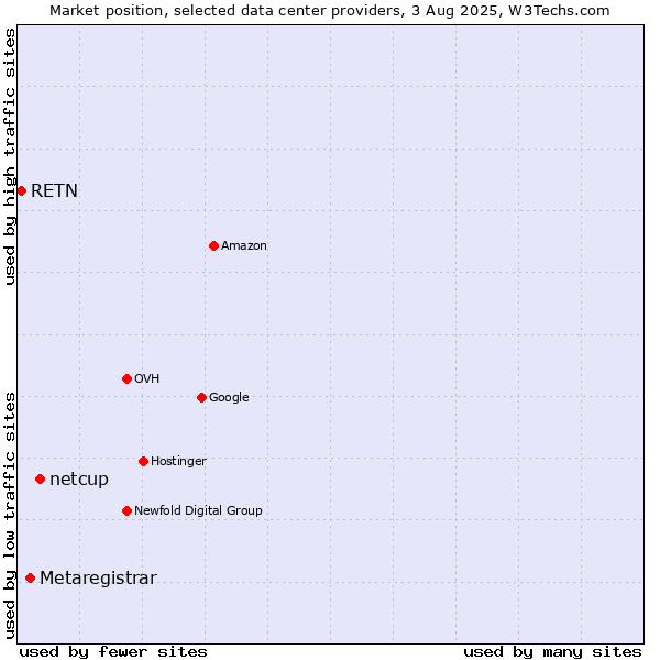 Market position of netcup vs. Metaregistrar vs. RETN
