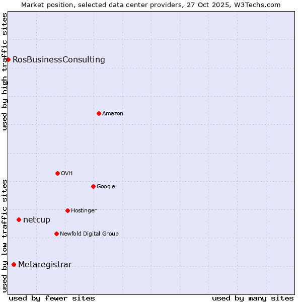 Market position of netcup vs. Metaregistrar vs. RosBusinessConsulting