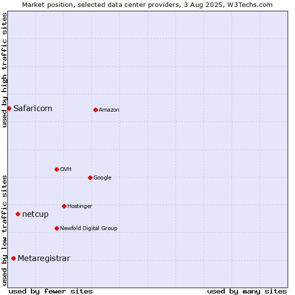 Market position of netcup vs. Metaregistrar vs. Safaricom