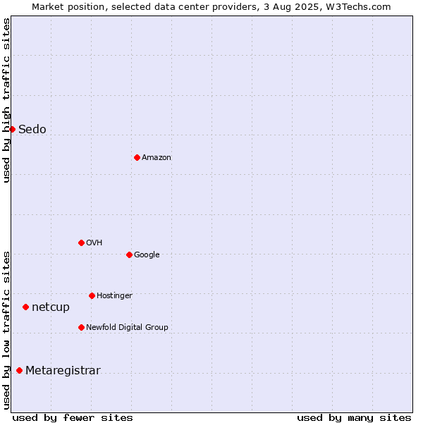 Market position of netcup vs. Metaregistrar vs. Sedo