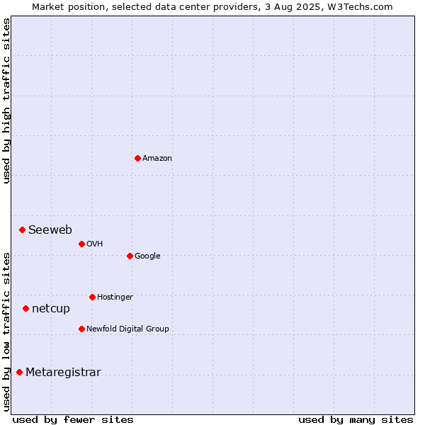 Market position of netcup vs. Seeweb vs. Metaregistrar