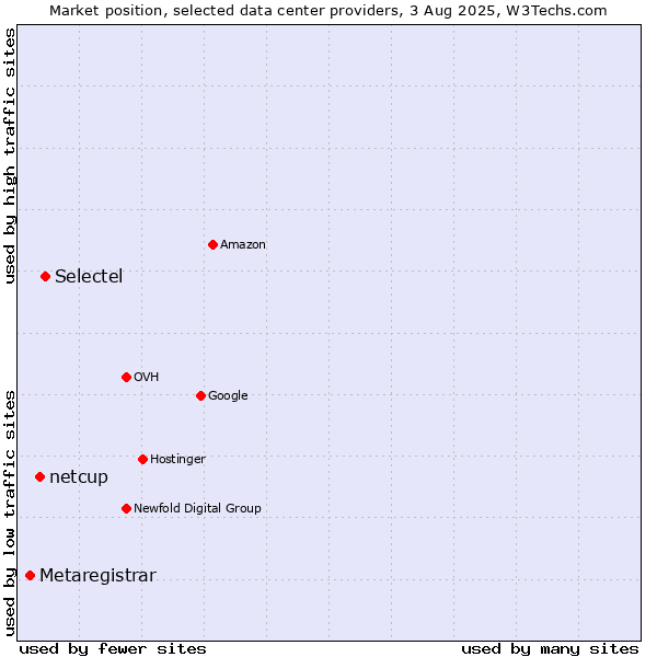 Market position of Selectel vs. netcup vs. Metaregistrar