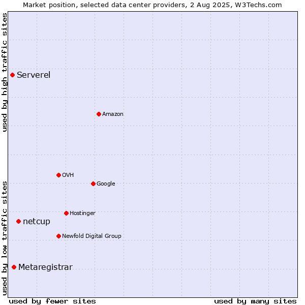 Market position of netcup vs. Metaregistrar vs. Serverel