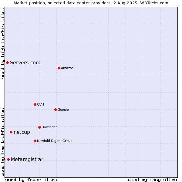 Market position of netcup vs. Metaregistrar vs. Servers.com