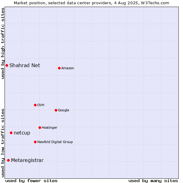 Market position of netcup vs. Metaregistrar vs. Shahrad Net