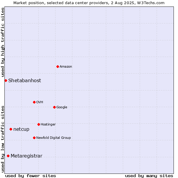 Market position of netcup vs. Metaregistrar vs. Shetabanhost