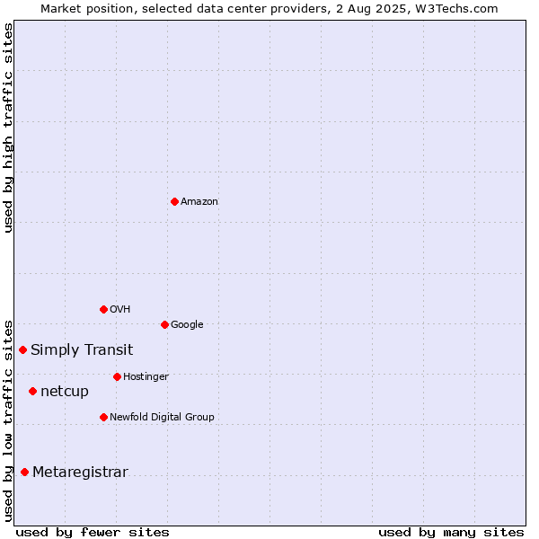Market position of netcup vs. Metaregistrar vs. Simply Transit