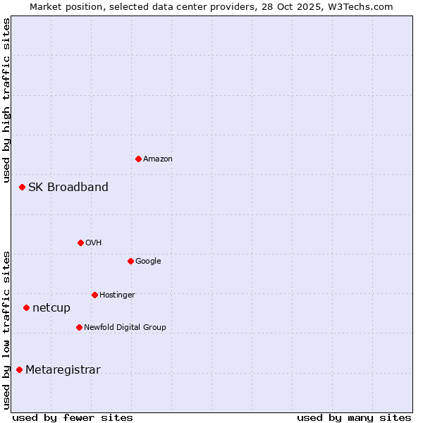 Market position of netcup vs. SK Broadband vs. Metaregistrar