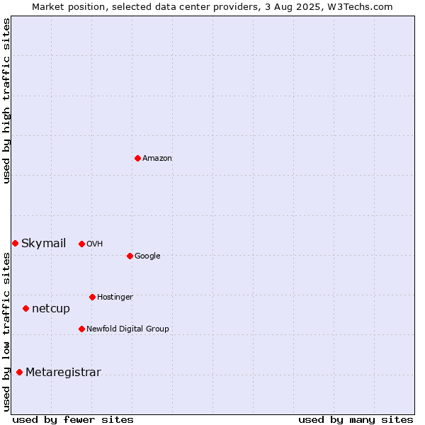 Market position of netcup vs. Metaregistrar vs. Skymail
