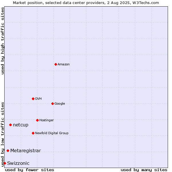 Market position of netcup vs. Metaregistrar vs. Swizzonic