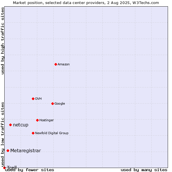 Market position of netcup vs. Metaregistrar vs. Tcell