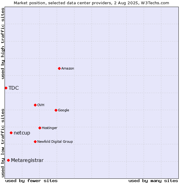 Market position of netcup vs. Metaregistrar vs. TDC