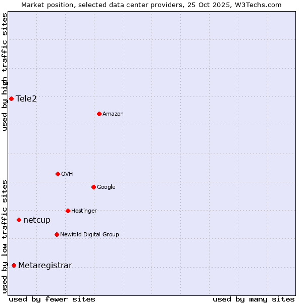 Market position of netcup vs. Metaregistrar vs. Tele2