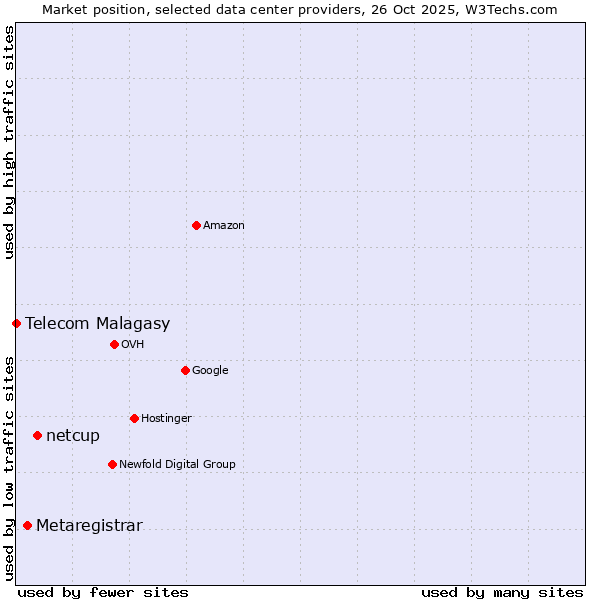 Market position of netcup vs. Metaregistrar vs. Telecom Malagasy