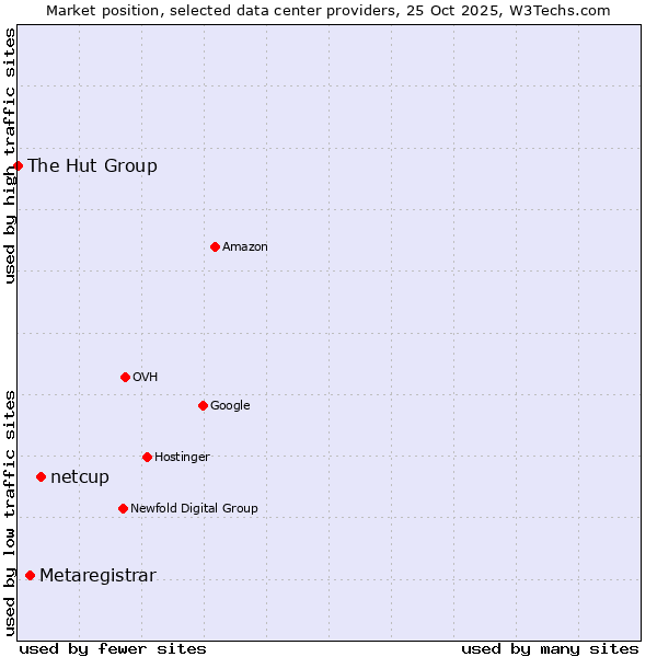 Market position of netcup vs. Metaregistrar vs. The Hut Group