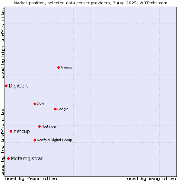 Market position of netcup vs. Metaregistrar vs. DigiCert